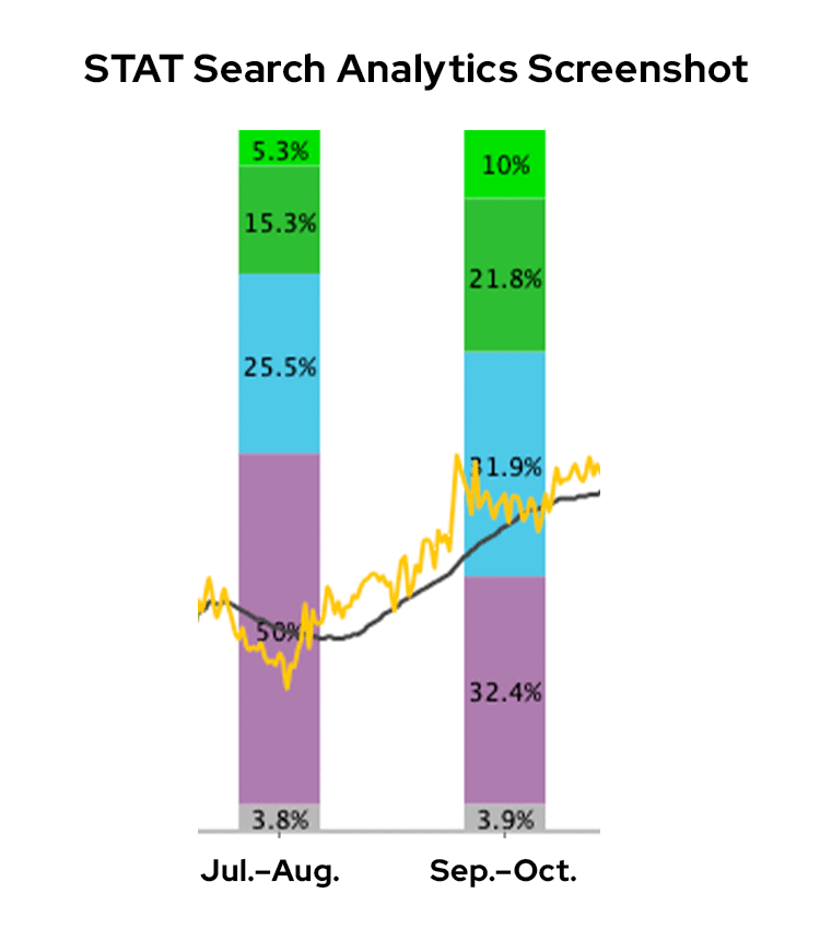 STAT Search Analytics example bar chart.